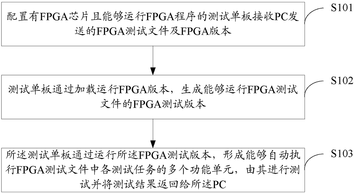FPGA (Field-Programmable Gate Array) self test method and device
