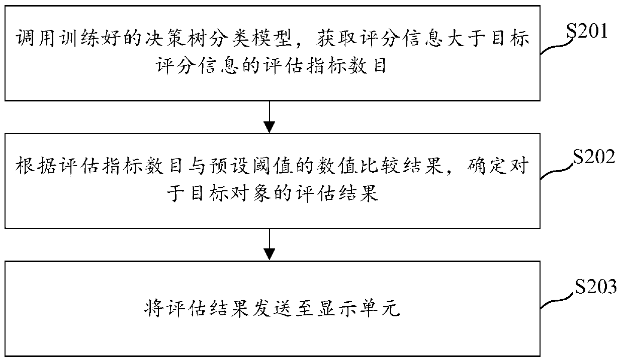 Target object evaluation system and target object evaluation method