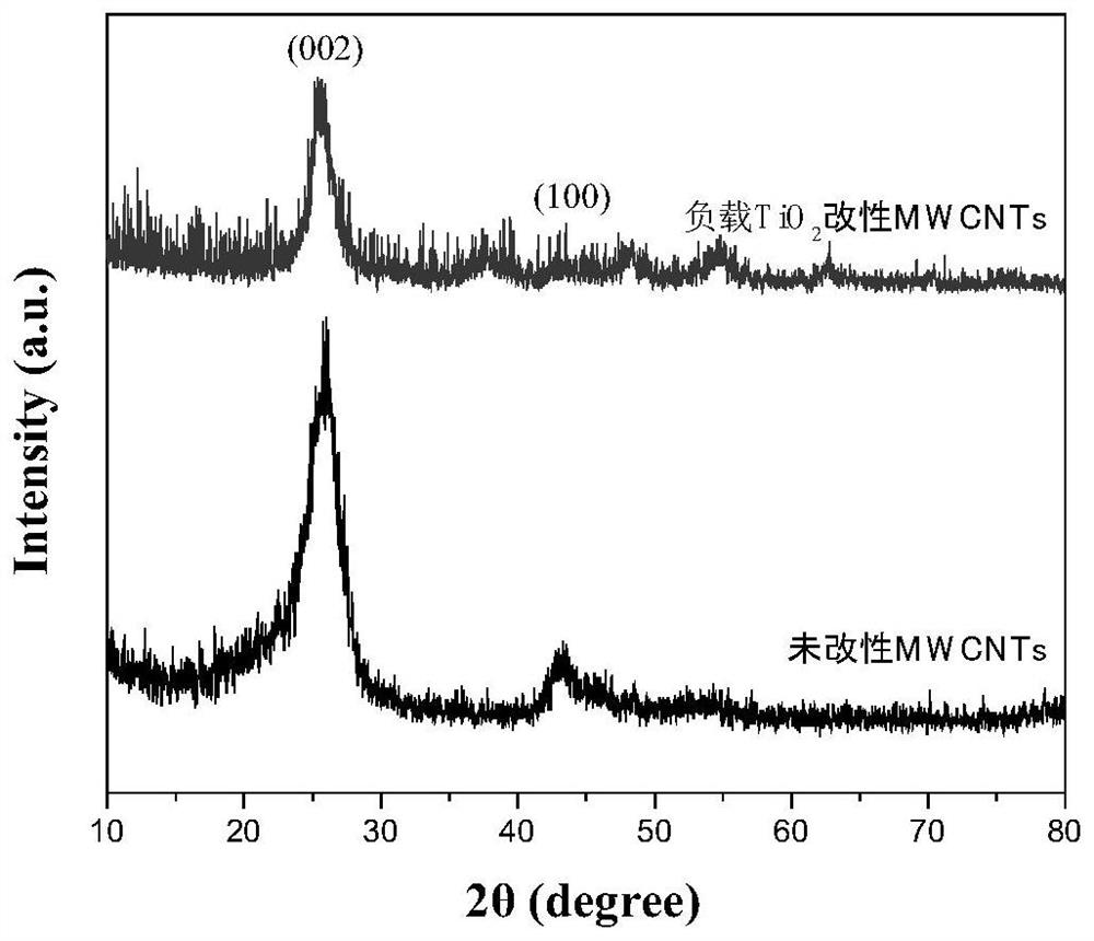 a kind of sno  <sub>2</sub> /Modified carbon nanotube composite electrothermal film and preparation method thereof