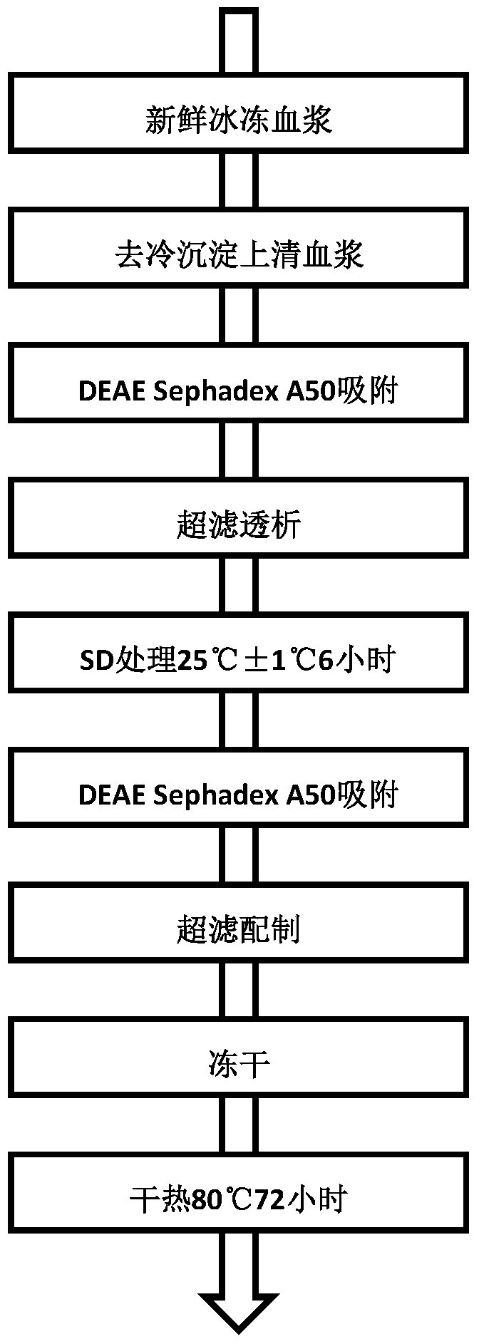 A dry heat treatment stabilizer for preparing human prothrombin complex and its application