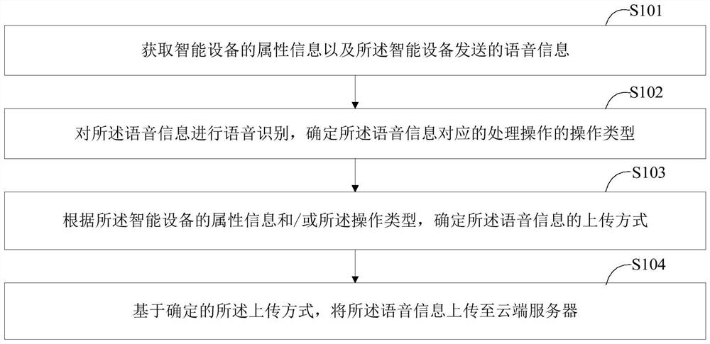 Voice information processing method, device, storage medium and intelligent terminal