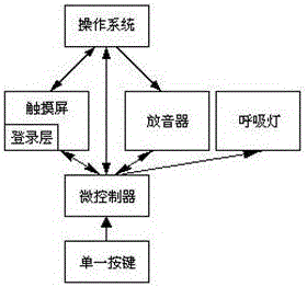 Voice touch screen device with single button and method for realizing state switching and identity authentication by utilizing button