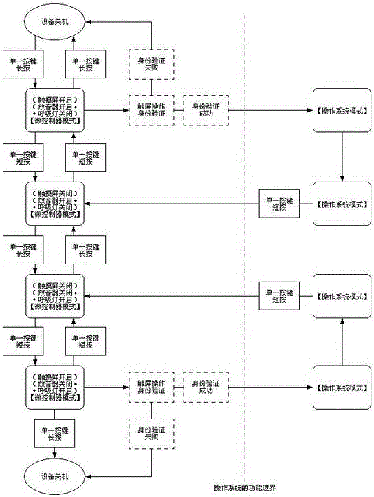 Voice touch screen device with single button and method for realizing state switching and identity authentication by utilizing button