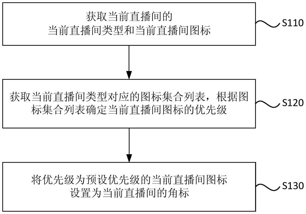 Method, device, terminal and computer-readable medium for setting corner mark in live broadcast room