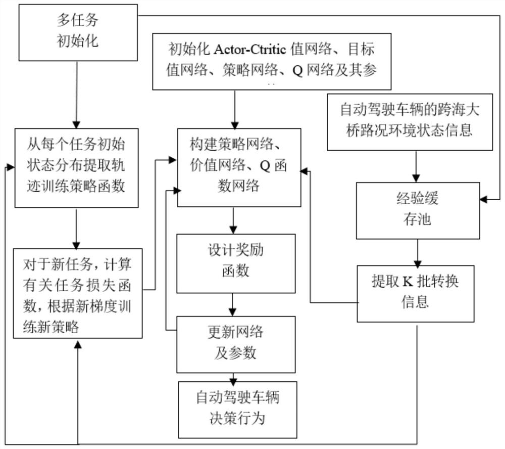 An automatic driving decision-making method for road conditions of cross-sea bridges