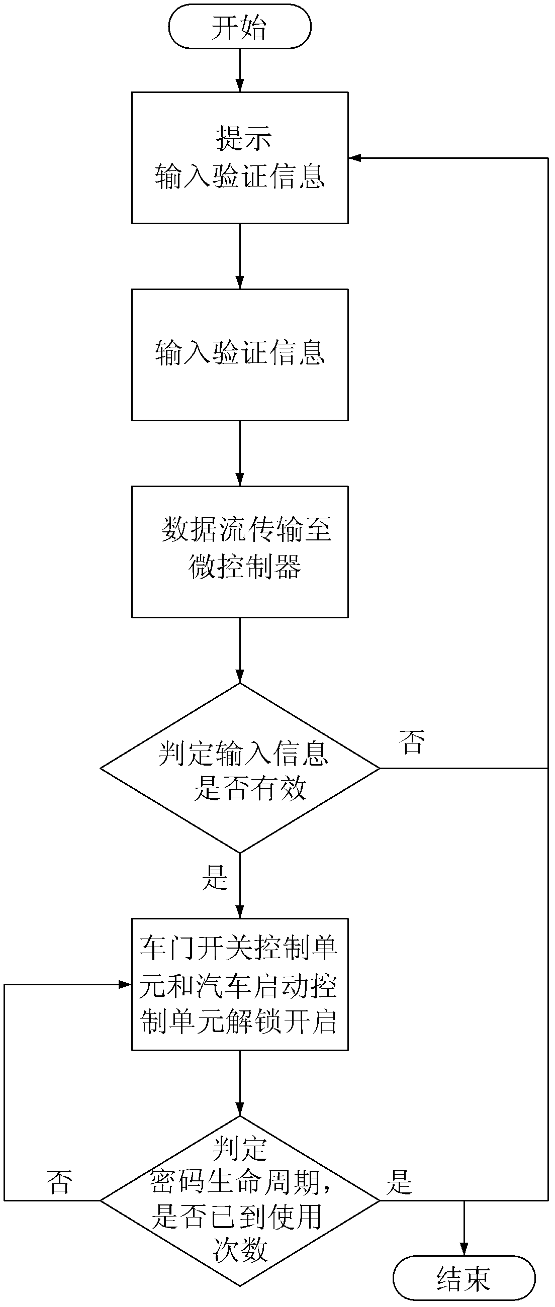 Car start device by virtue of long-distance authorization and car start method