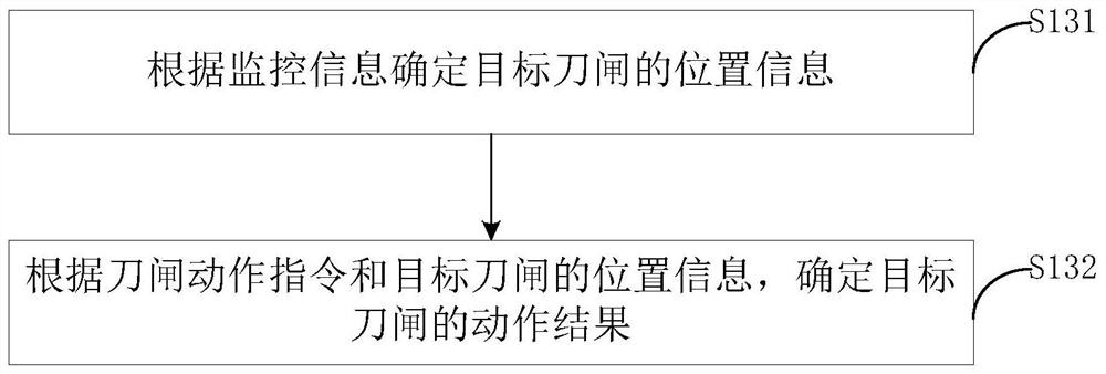 Knife switch action auxiliary control method and device and knife switch action control system