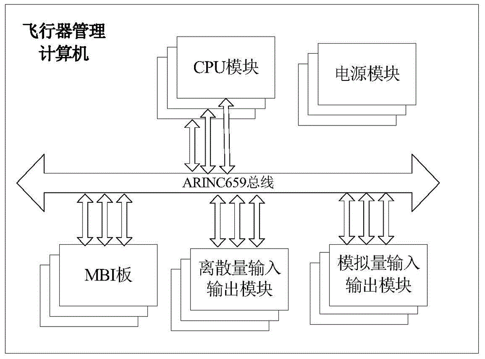 GJB289A serial bus-based distributed aircraft management system architecture