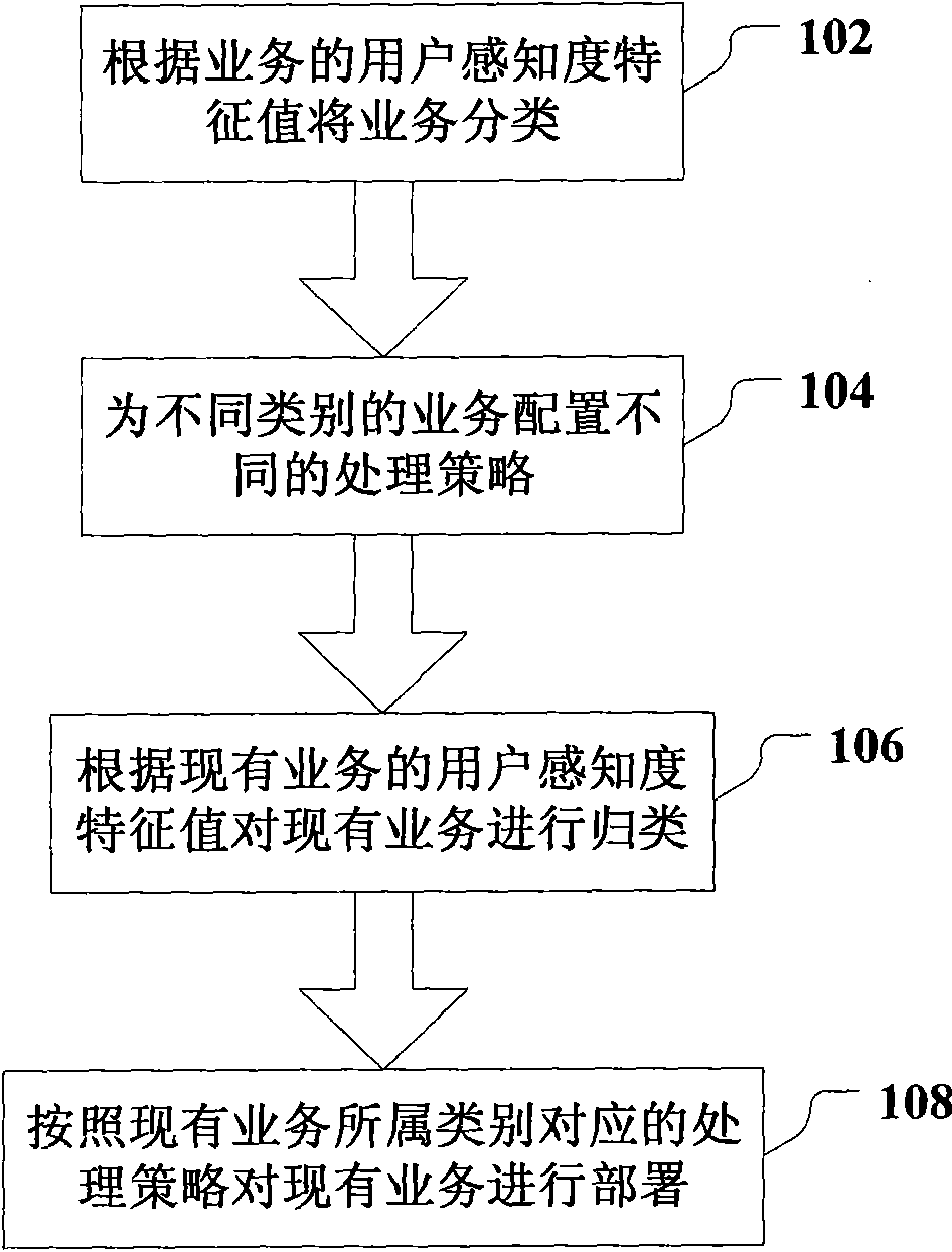 Business process method and system for business support system