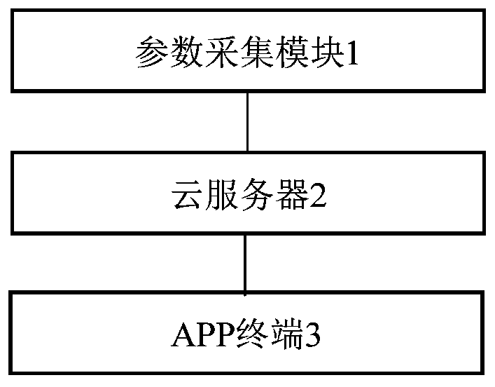 Cloud control system with real-time electric quantity and environment parameter display function, and control method of cloud control system
