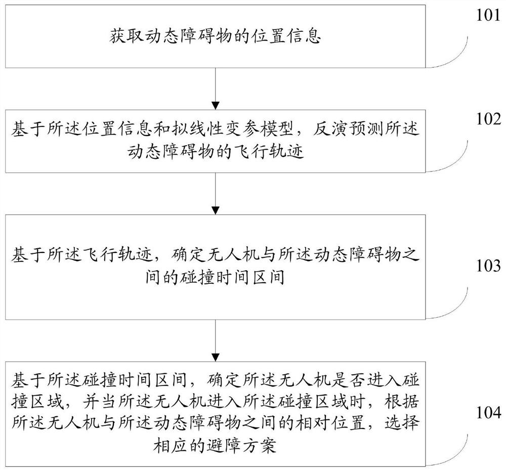 Unmanned aerial vehicle obstacle avoidance method and system and unmanned aerial vehicle cluster obstacle avoidance method and system