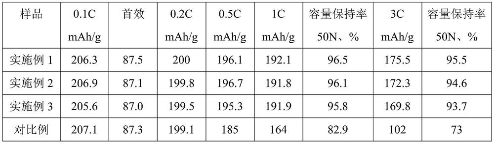 Composite coated all-solid-state battery cathode material and preparation method thereof and all-solid-state battery