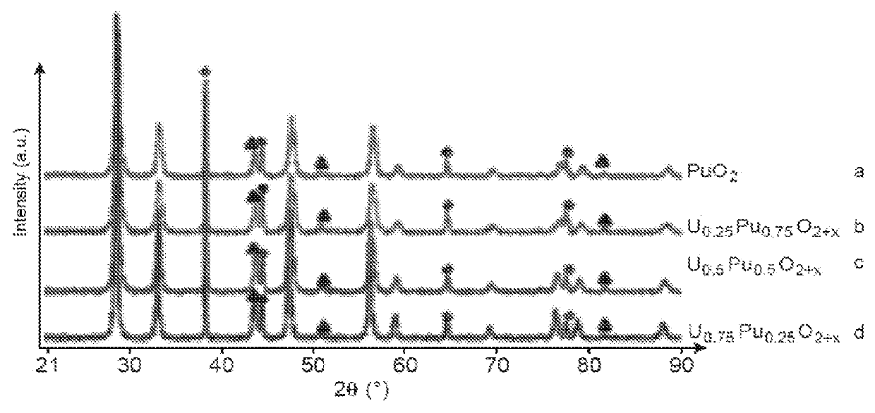 Process for preparing a powder comprising a solid solution of uranium dioxide and of a dioxide of at least one other actinide and/or lanthanide element