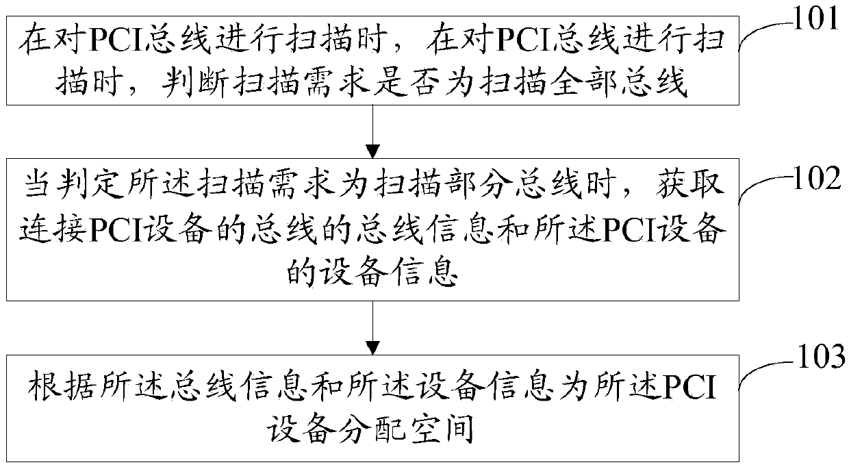 PCI bus equipment enumeration method and device