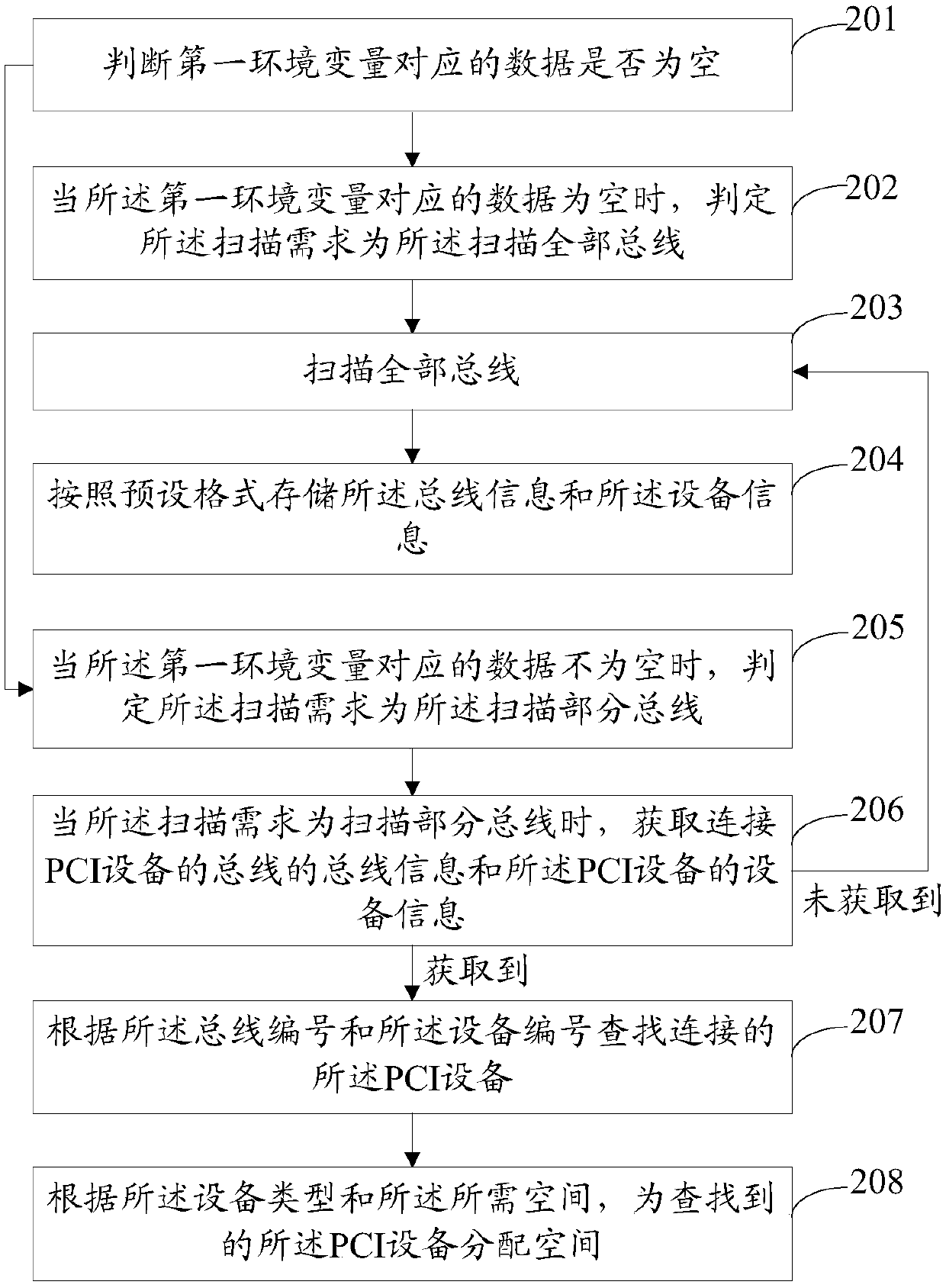 PCI bus equipment enumeration method and device