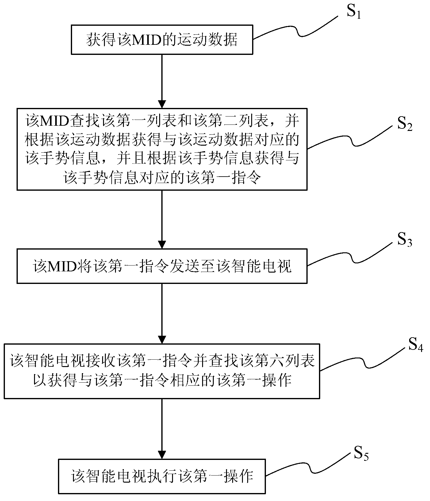 Intelligent mobile Internet device (MID), intelligent television, as well as gesture control system and method