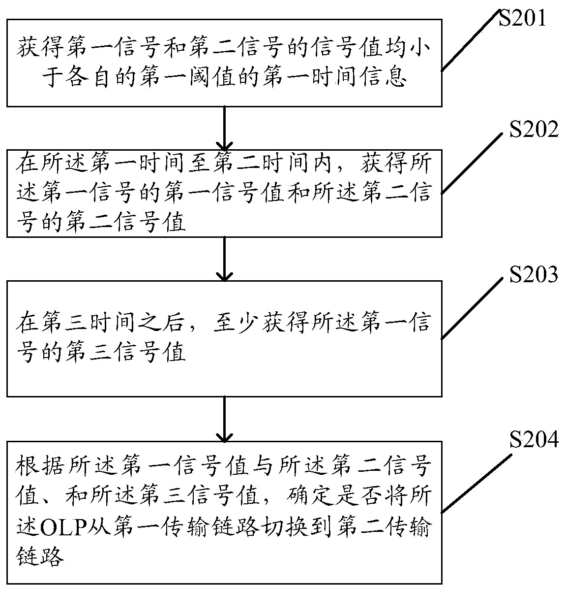 Switching method and device of OLP transmission link, storage medium and OLP