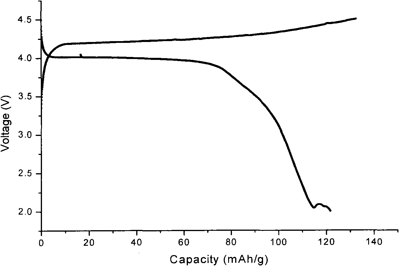 Method for synthesizing manganese lithium phosphate/carbon serving as positive material of lithium ion battery