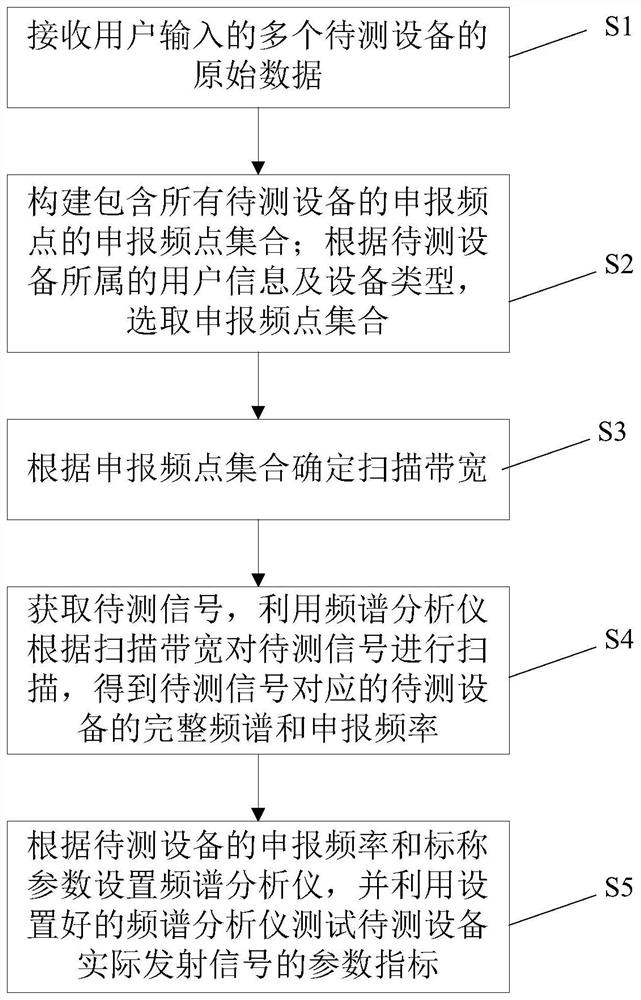 Spectrum-Based Fast Radio Detection Method