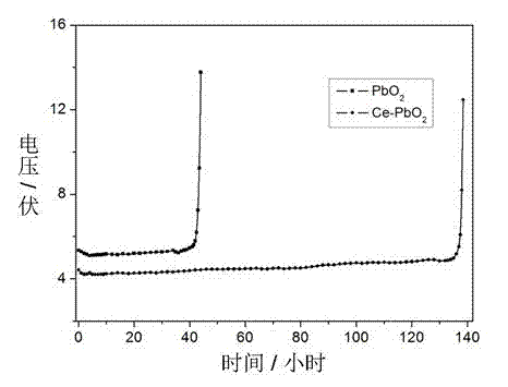 Cerium-doped lead dioxide electrode, and preparation method and application thereof in quick decolorization and efficient mineralization of basic dyes