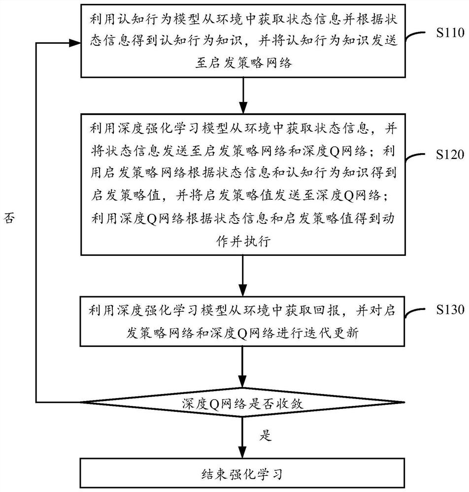 Deep Q network reinforcement learning method and device for cognitive behavior model acceleration