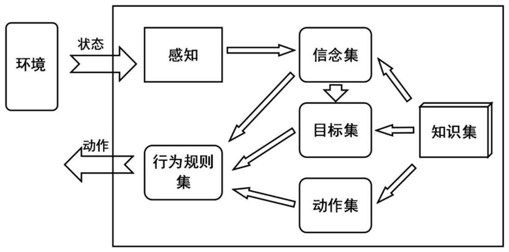 Deep Q network reinforcement learning method and device for cognitive behavior model acceleration