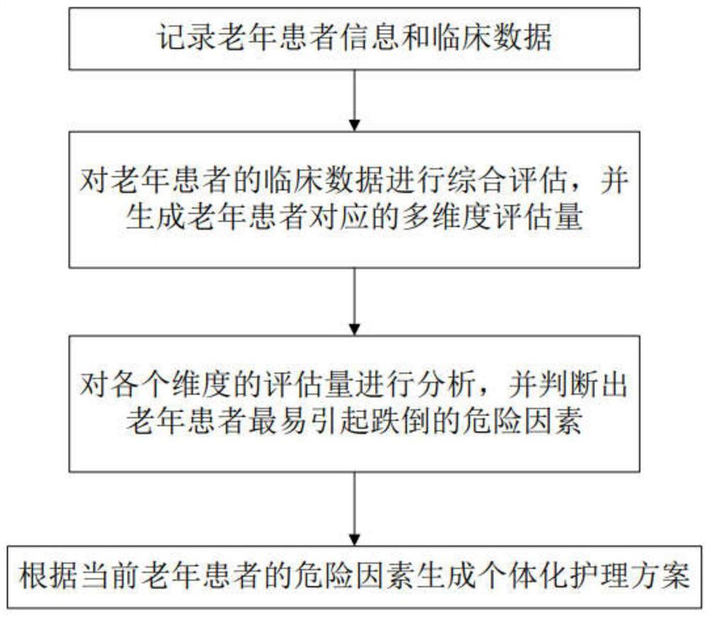 System and method for generating individualized nursing scheme based on comprehensive evaluation condition of old people