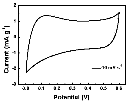 Preparation method of pore-adjustable graphene macroscopic bodies used for supercapacitor