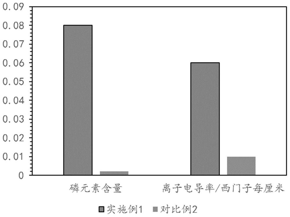 Electrode material with fiber structure and preparation and application