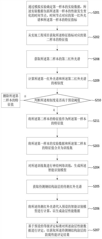 Steel structure coating anti-corrosion performance evaluation method and system, server and storage medium
