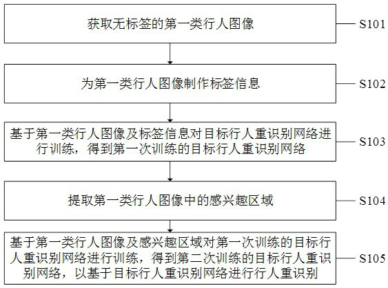 A pedestrian re-identification method, system, device, and computer-readable storage medium