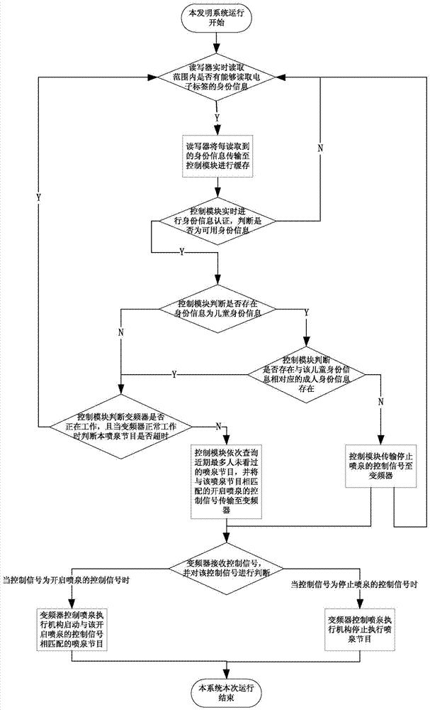 An intelligent fountain control method and system