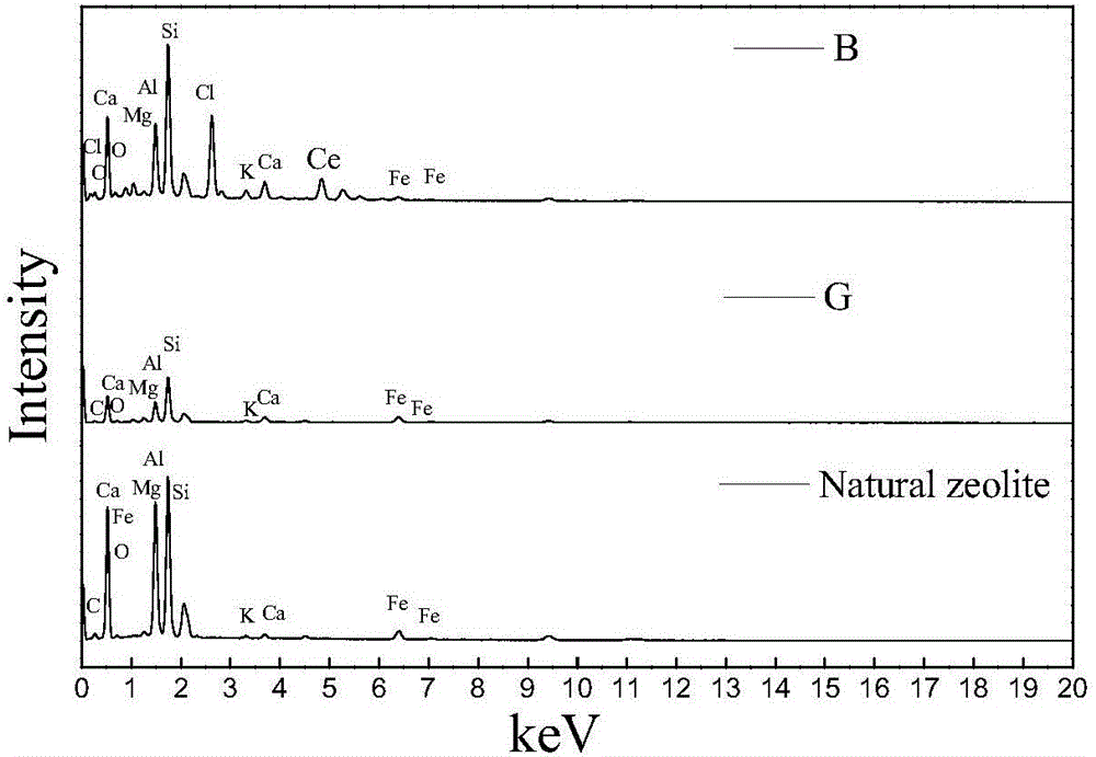 Preparation method of cerium-loaded material of hydrochloric acid modified zeolite and application in norfloxacin-polluted water body