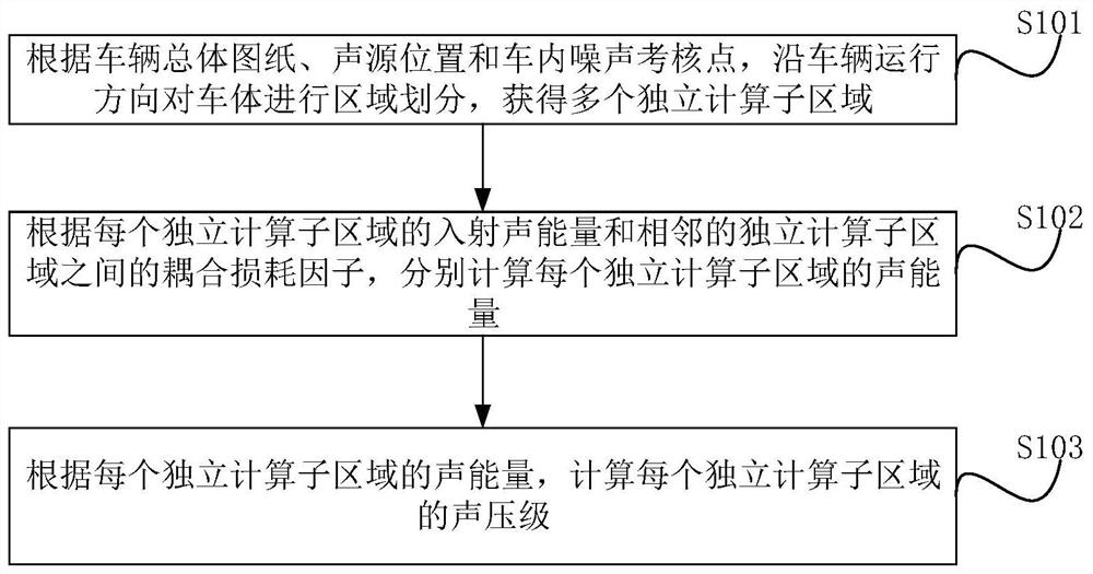 Railway vehicle noise calculation method and device and terminal equipment