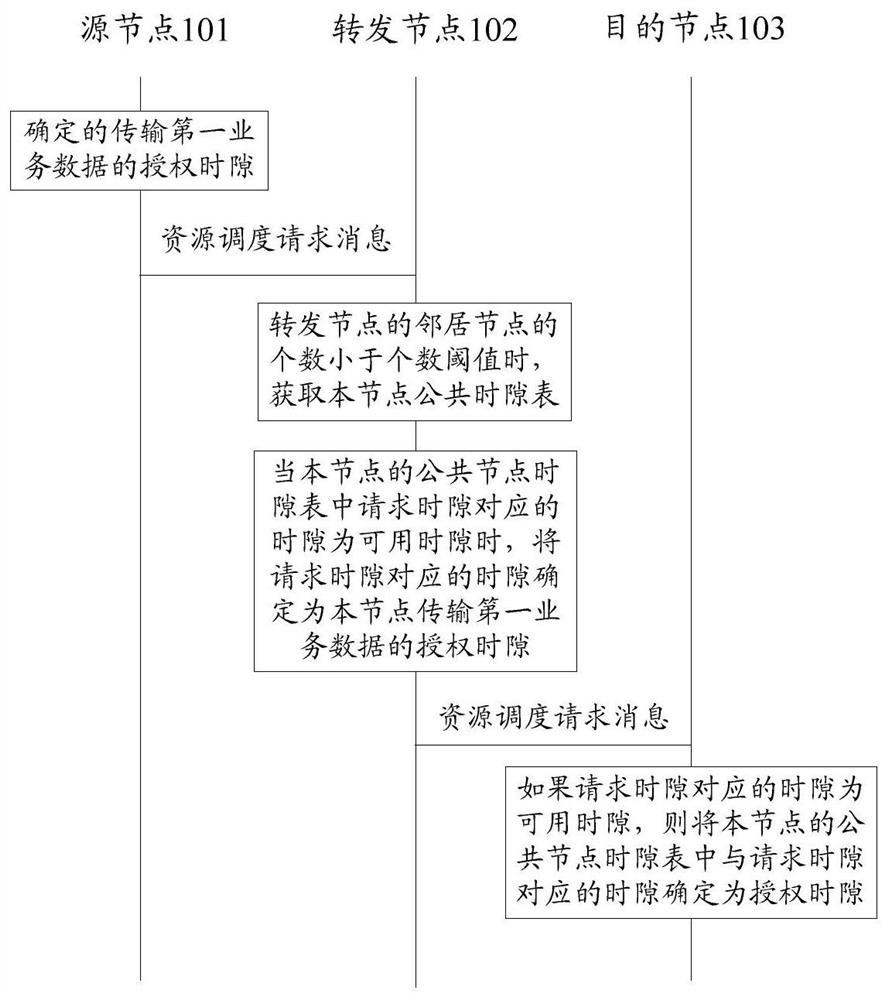 Method, system and device for realizing low-delay resource scheduling and train