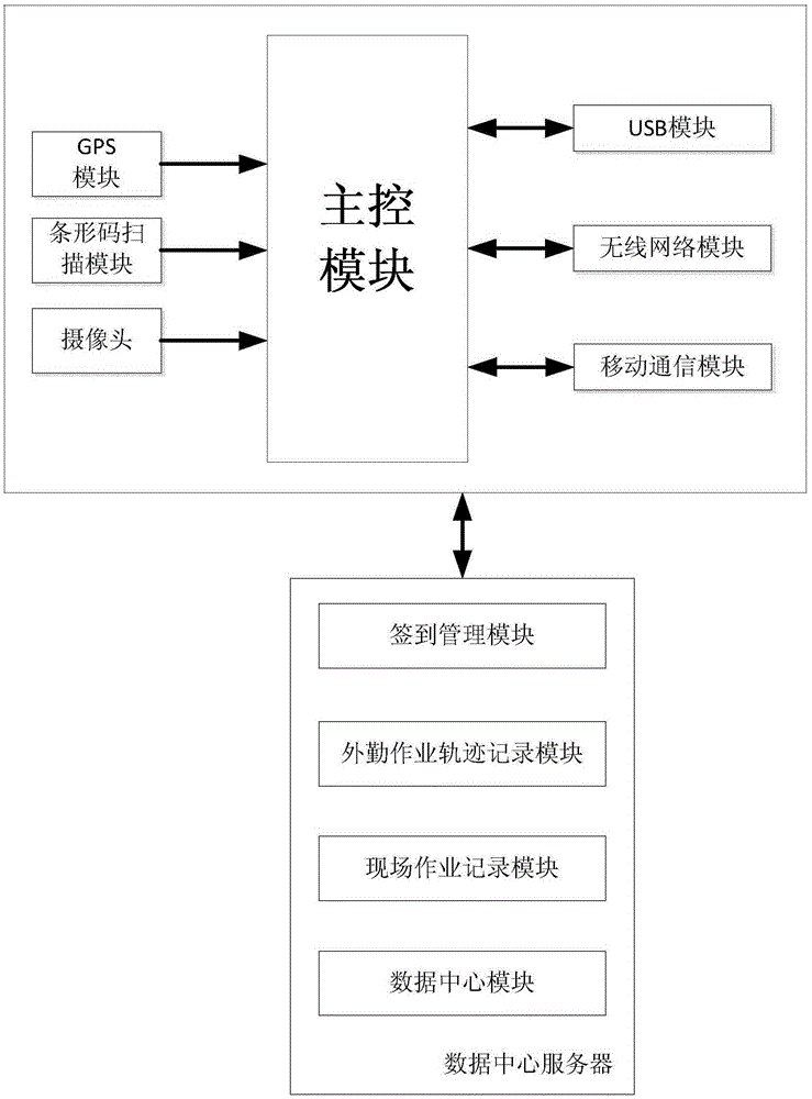 Mobile operation management system for electricity outworkers and portable terminal of mobile operation management system
