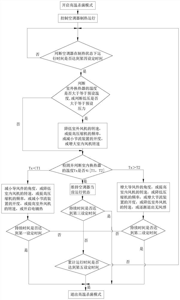 Sterilization control method of air conditioner and air conditioner