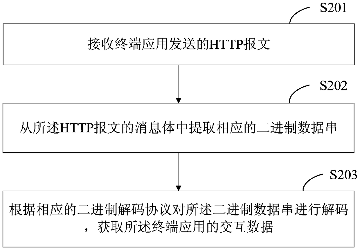 Interaction data processing method and system for terminal application and server, and interaction method