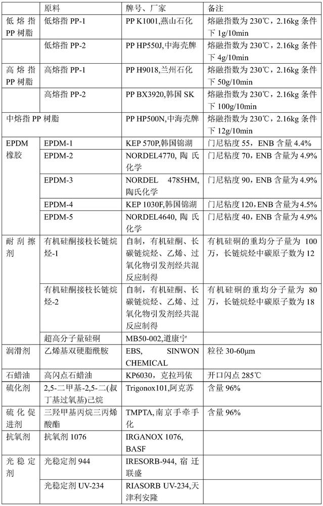 A kind of high fluidity, scratch-resistant TPV material and its preparation method and application