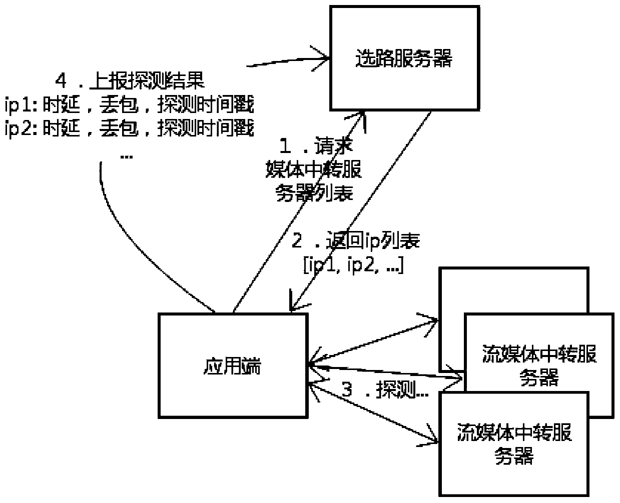 A Streaming Media Optimal Routing Distribution Method