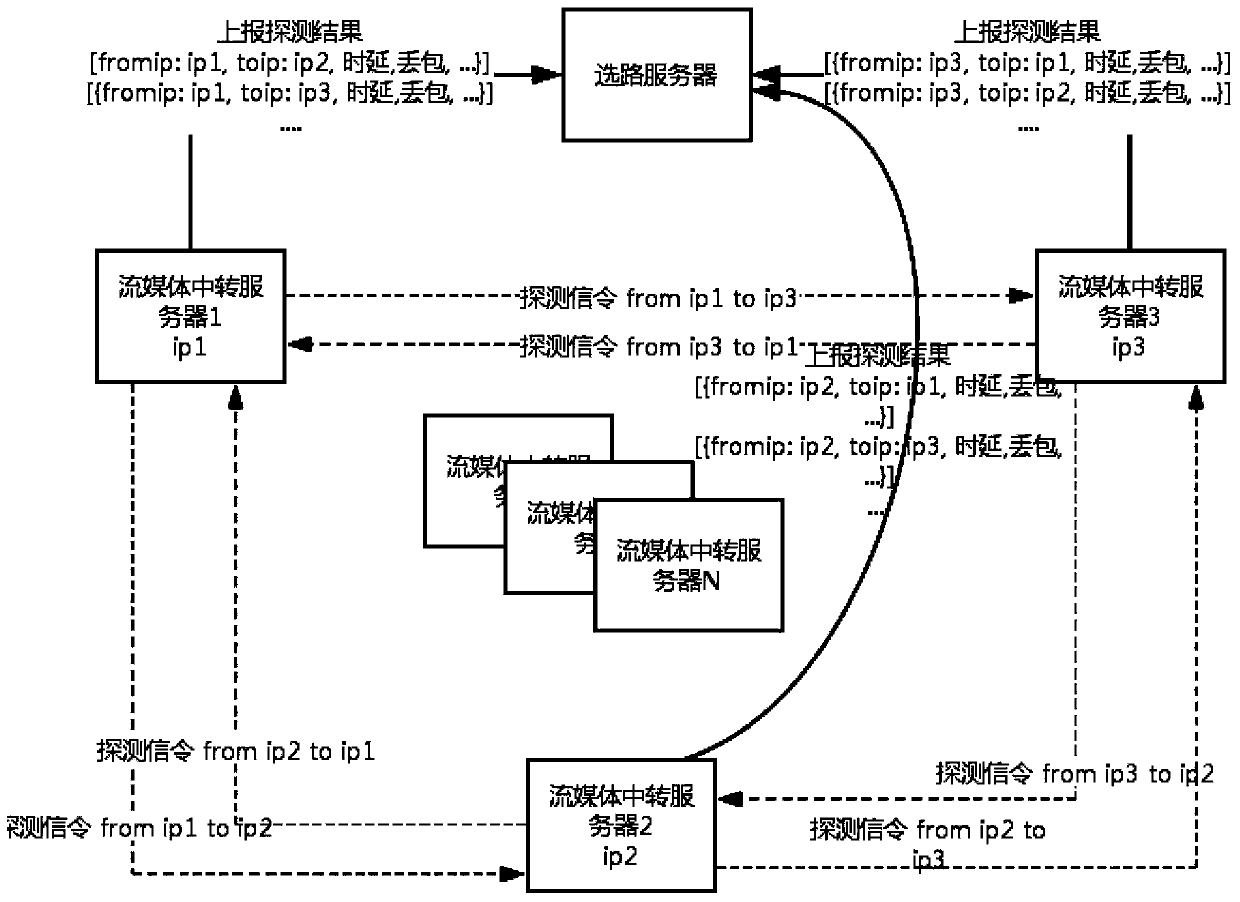 A Streaming Media Optimal Routing Distribution Method