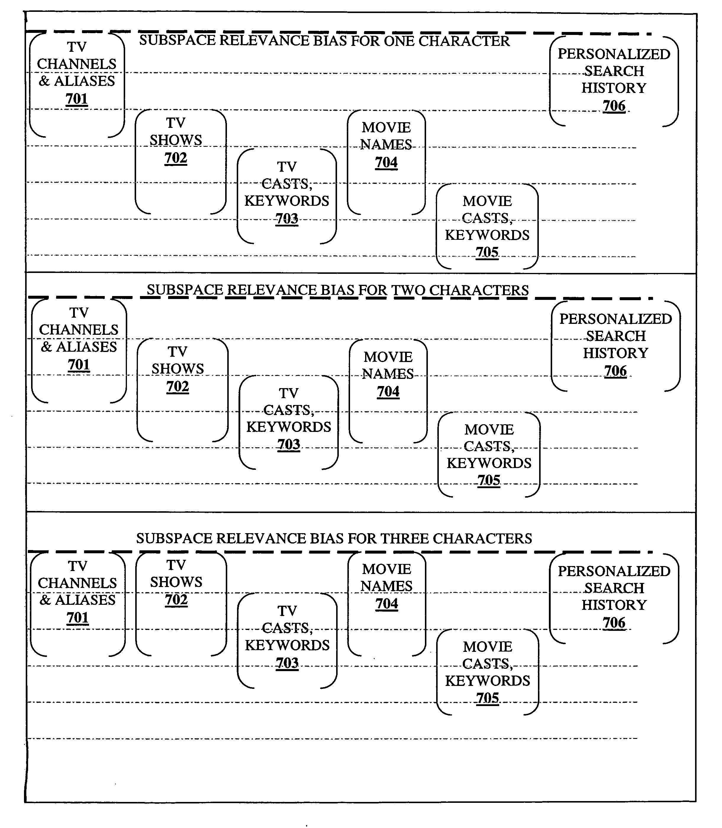Method and system for incremental search with reduced text entry where the relevance of results is a dynamically computed function of user input search string character count