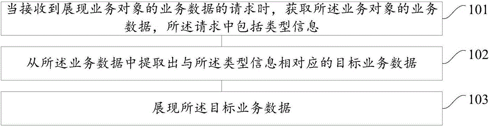 Method and device for displaying business data