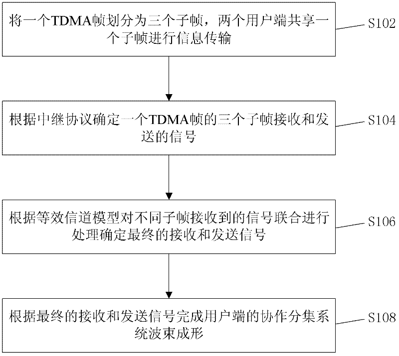 Cooperative diversity system beamforming method and device