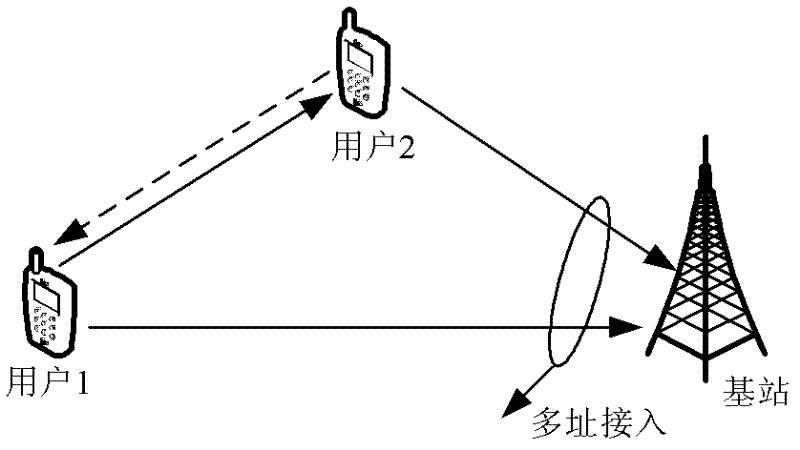 Cooperative diversity system beamforming method and device