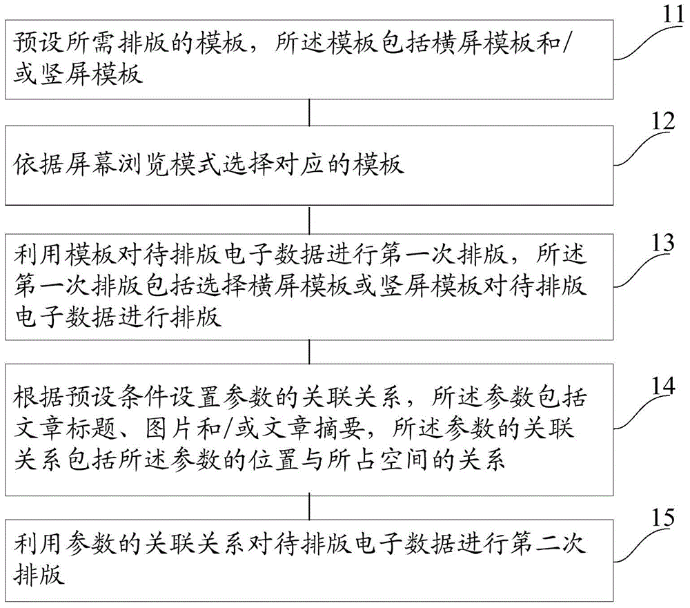 Electronic data composing method and device