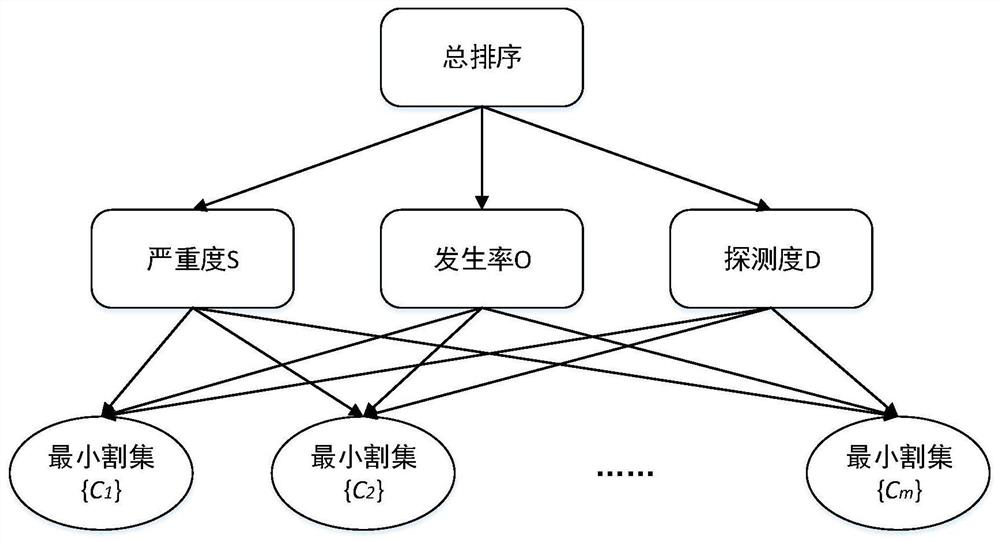 A Calculation Method for Risk Priority Number Analysis of Complex System Considering Weight and Correlation