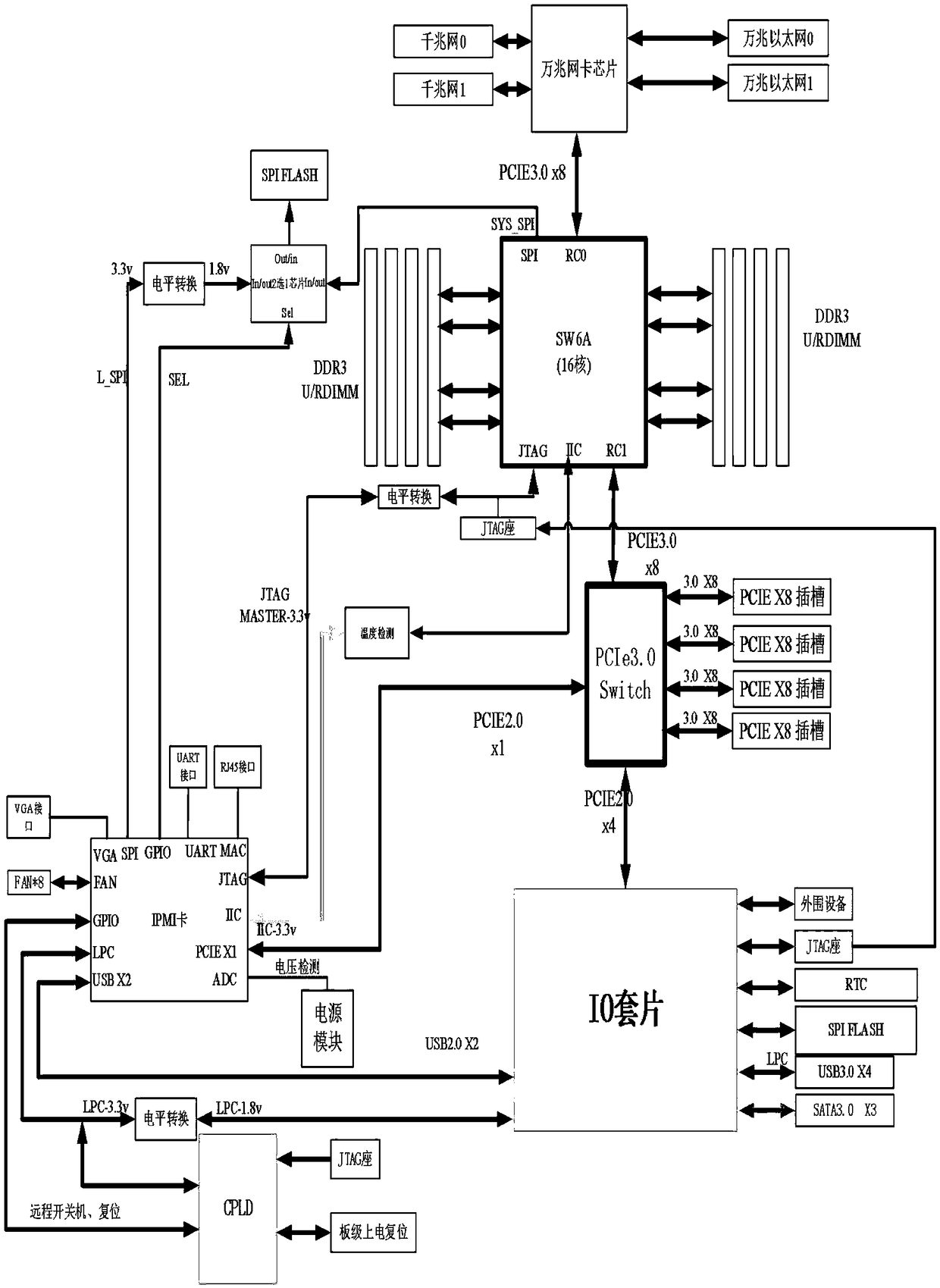 Server mainboard based on Shenwei 1621 processor