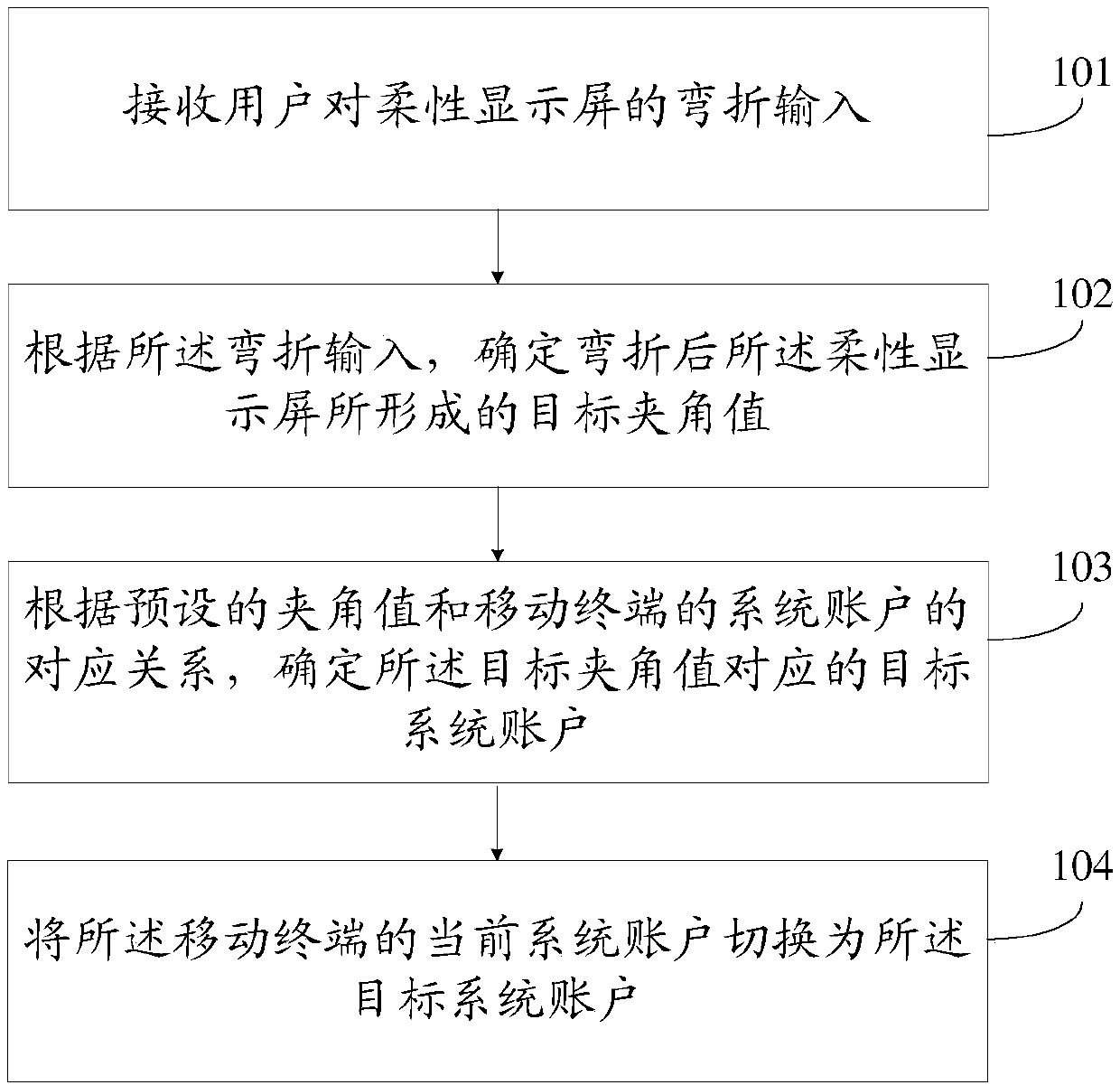 A system account switching method and a mobile terminal