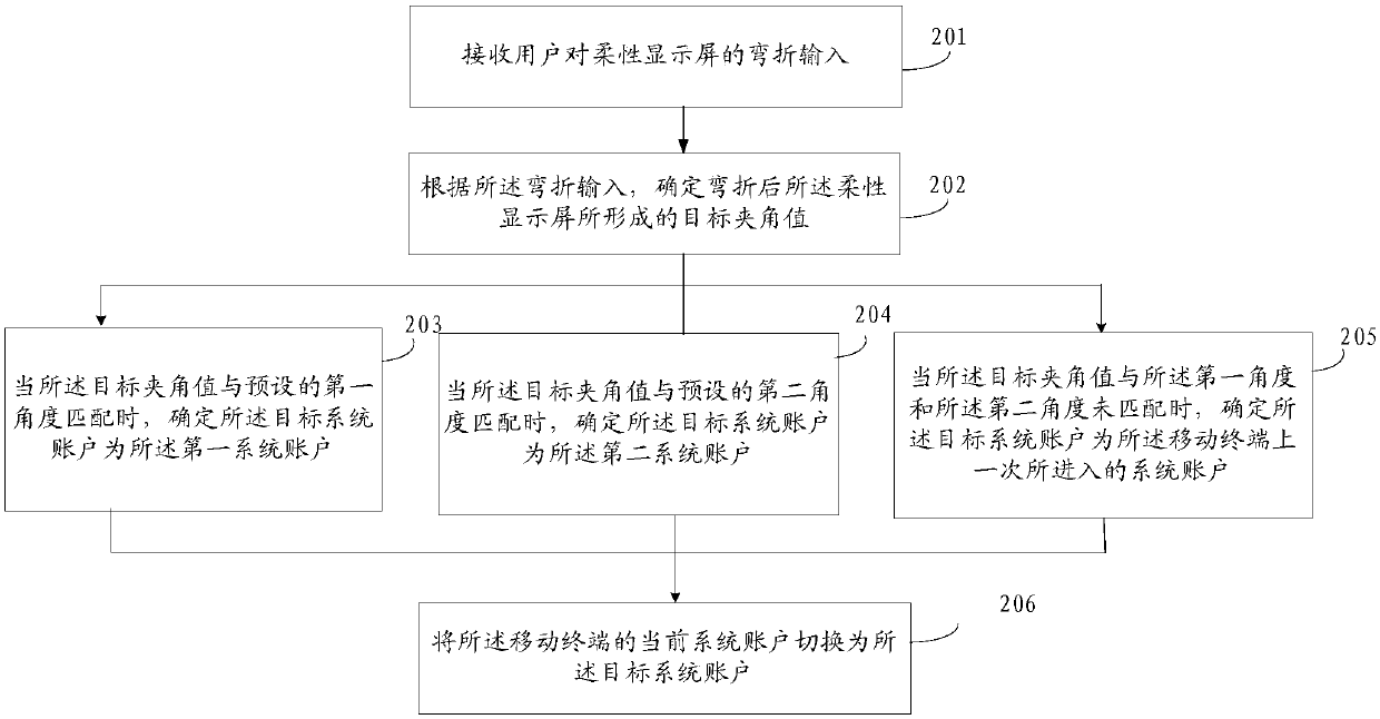 A system account switching method and a mobile terminal